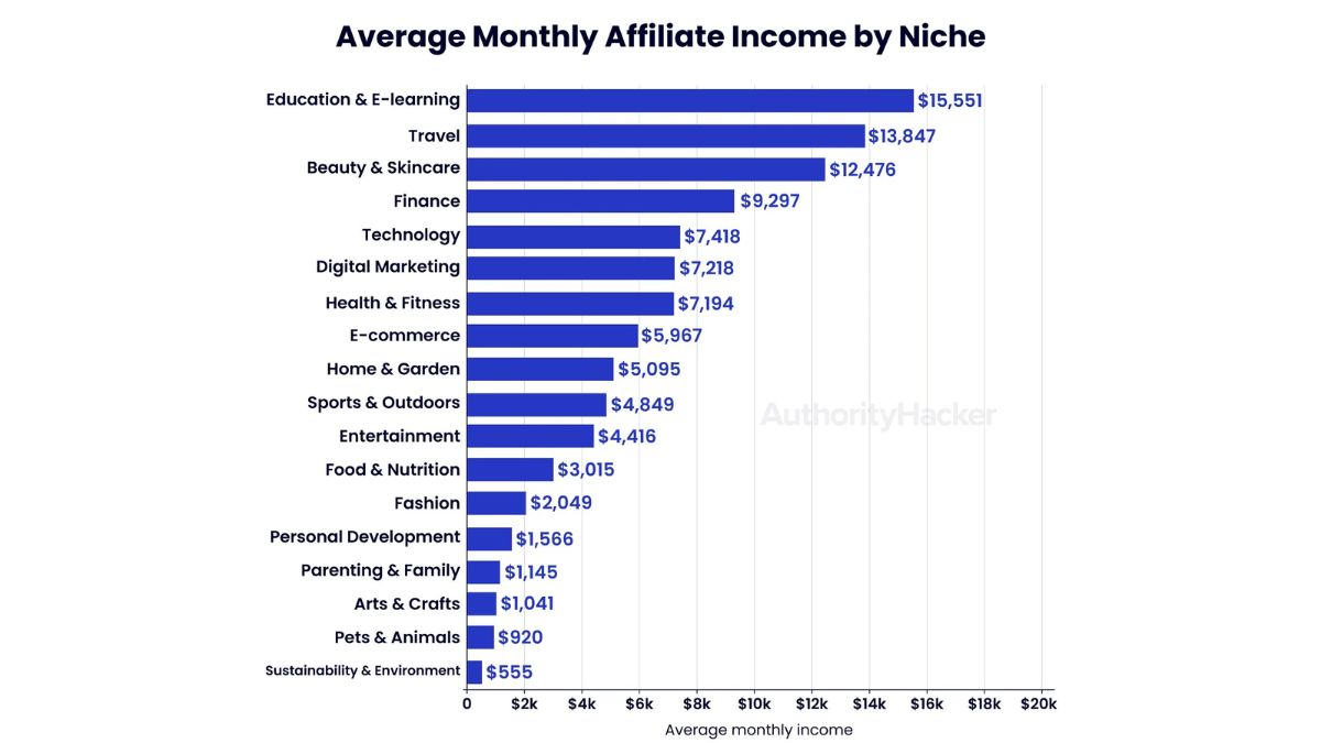 how much do affiliate marketers make